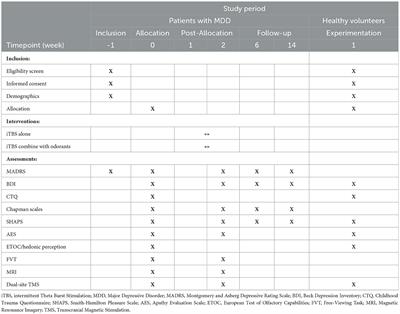 Combining pleasant Olfactory and BRAin stimulations in treatment-resistant depression (COBRA): study protocol for a randomized controlled trial